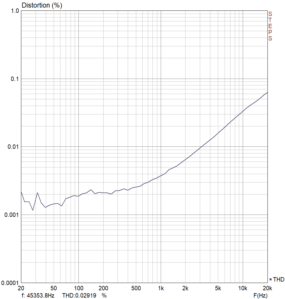 A graph with THD on the vertical axis and frequency on the horizontal axis. It gradually slopes up from about 0.02% to about 0.6%.