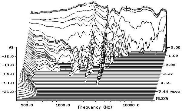 A three dimensional chart, with frequency going along the horizontal axis, time moving from back to front, and amplitude on the vertical axis.