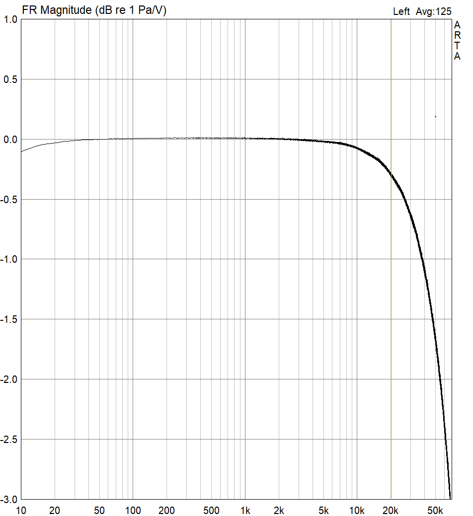 A chart with amplitude on the vertical axis, measured in decibels, and frequency on the horizontal axis, measured in cycles per second. The graph curves from -0.2dB at 10Hz to 0dB, then starts curving back down near 10k, reaching -0.3dB at 20k and -3dB around 70k.