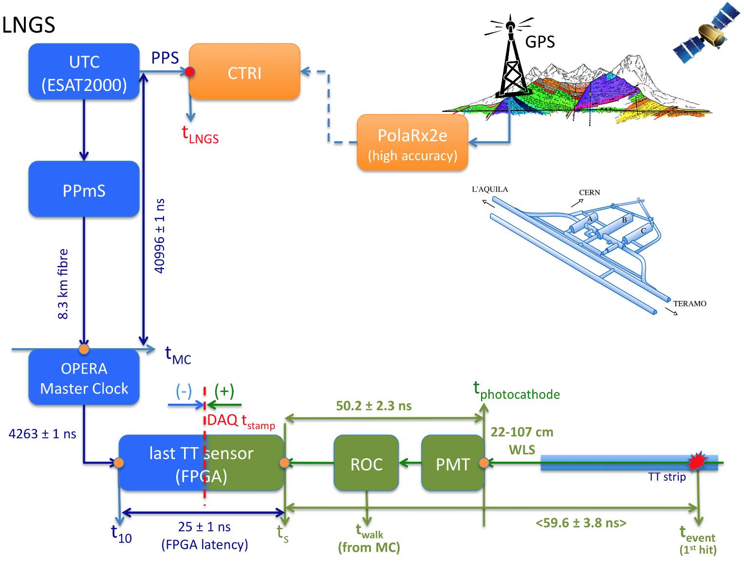 A diagram of signal flow, reading PMT, ROC, last TT sensor (FPGA) OPERA Master Clock, PPms, UTC, PPS, CTRI, PolaRx2e, along with some labels of distances, timings, and flows between these elements