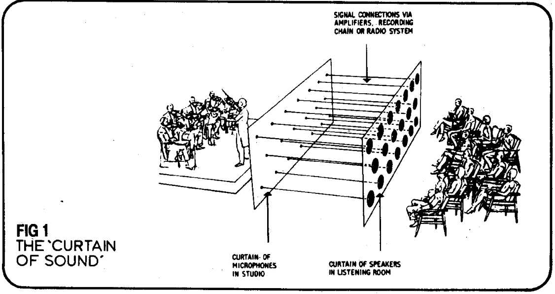 An illustration depicts an orchestra with a two-dimensional
array of 20 microphones wired to a corresponding array of 20 speakers.